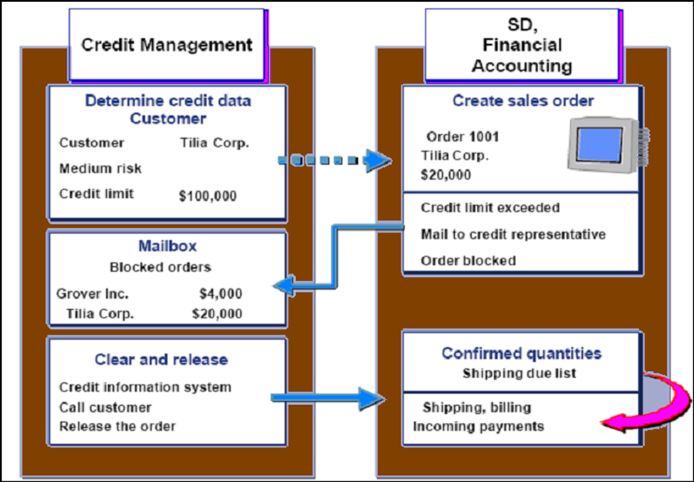 与信管理論 第3版 Credit Exposure Management SAP-ECC信贷额度取值简介_sap信贷额度-CSDN博客